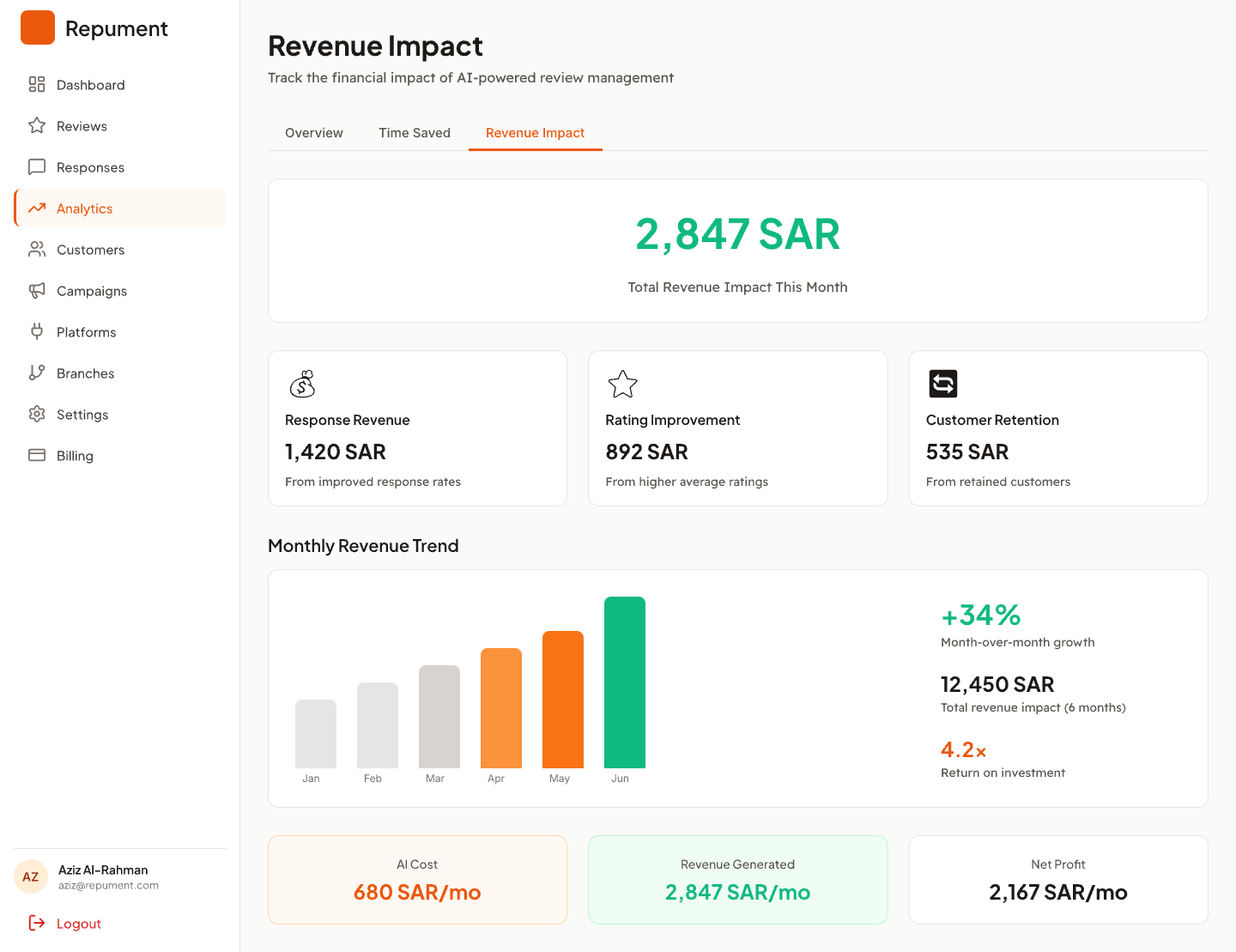 ROI Dashboard in SAR